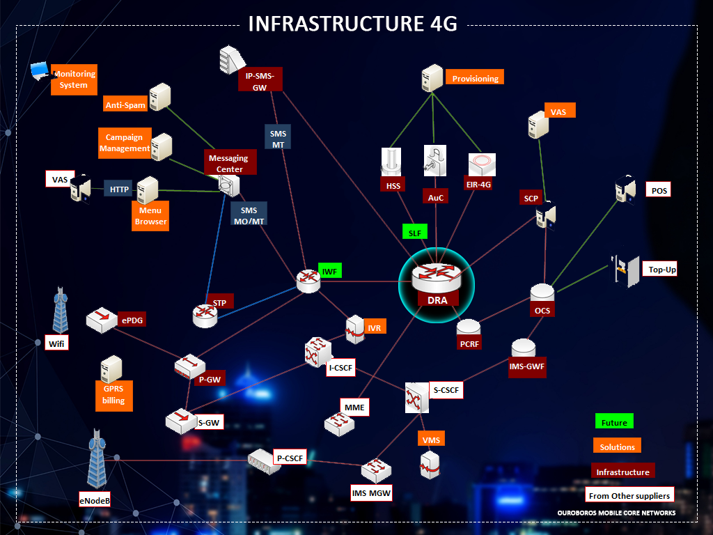 architecture Dimameter Routing Agent(DRA) Ouroboros