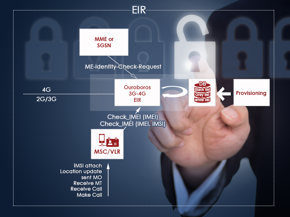 architecture of an equipment identity register which helps to allow and block network access