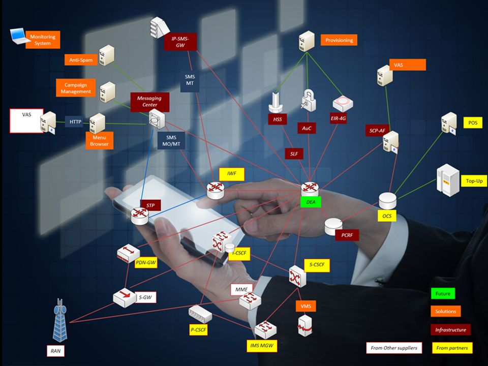 mapping of the overall telecom solutions developed by ouroboros