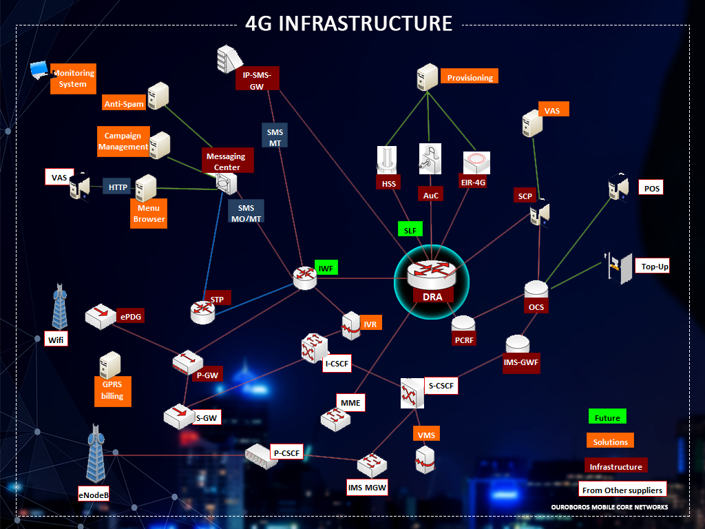 network architecture of Ouroboros Dimameter Routing Agent(DRA)